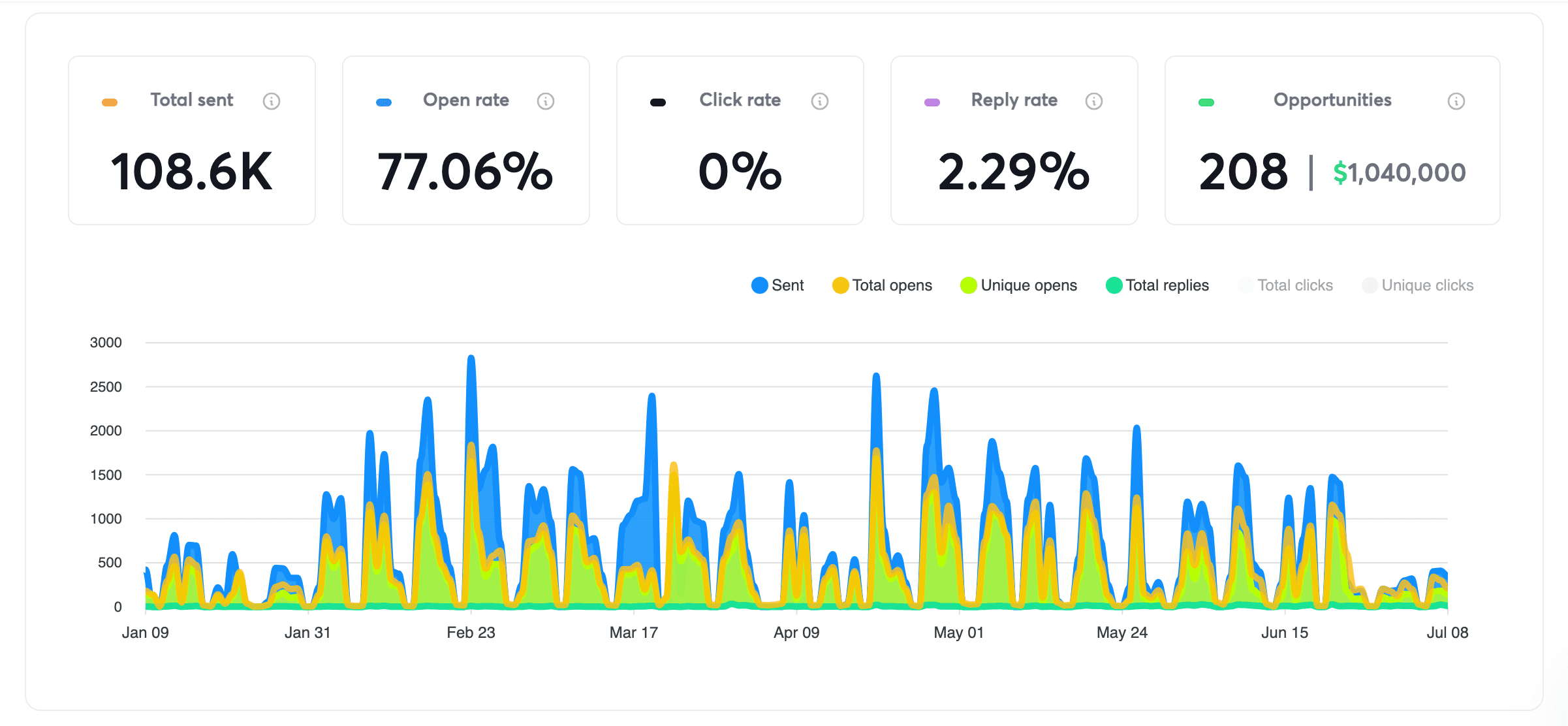 Six-month campaign dashboard showing total sent, open rate, reply rate and opportunities over time